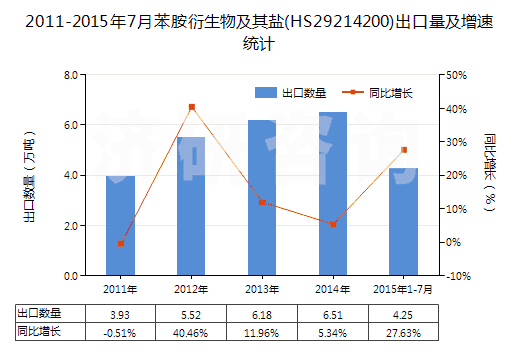 2011-2015年7月苯胺衍生物及其鹽(HS29214200)出口量及增速統(tǒng)計(jì)